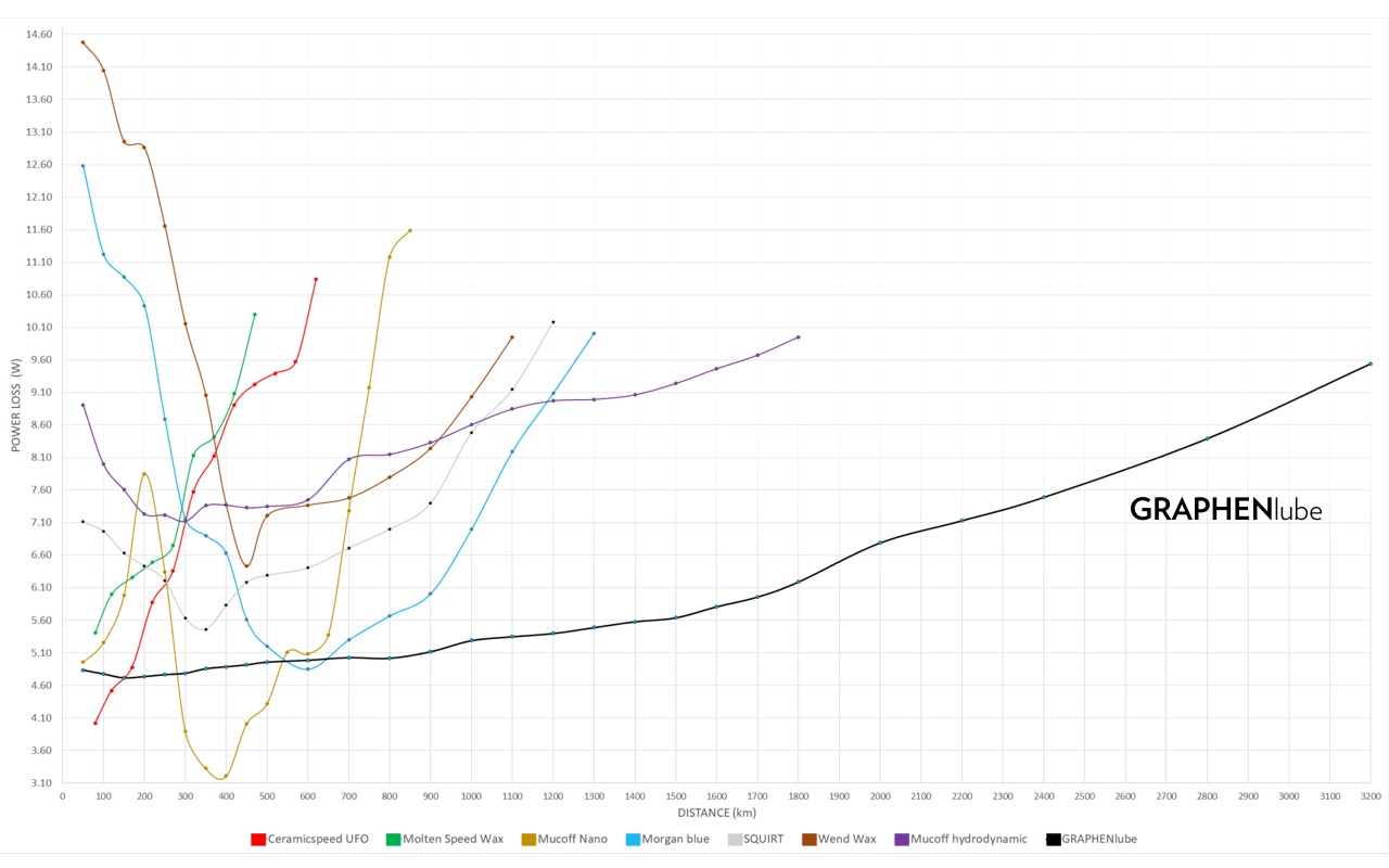 GRAPHENlube longevity test